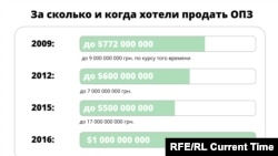 Когда и за сколько хотели продать Одесский припортовый завод, графика Настоящего Времени